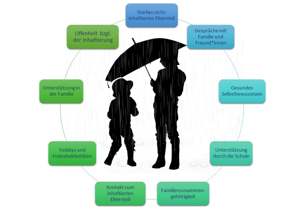 Resilienzfaktoren sind: starkes nicht-inhaftiertes Elternteil, Gespräche mit Familie und Freunden, gesundes Selbstbewusstsein, Unterstützung in der Schule, Familienzusammengehörigkeit, Kontakt zum inhaftierten Elternteil, Hobbies und Freizeitaktivitäten, Unterstützung in der Familie und Offenheit bezüglich der Inhaftierung